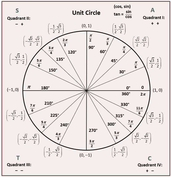angles-and-the-unit-circle-she-loves-math