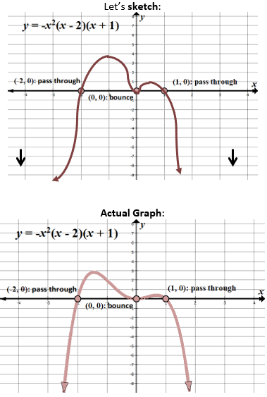 Graph End Behavior Chart