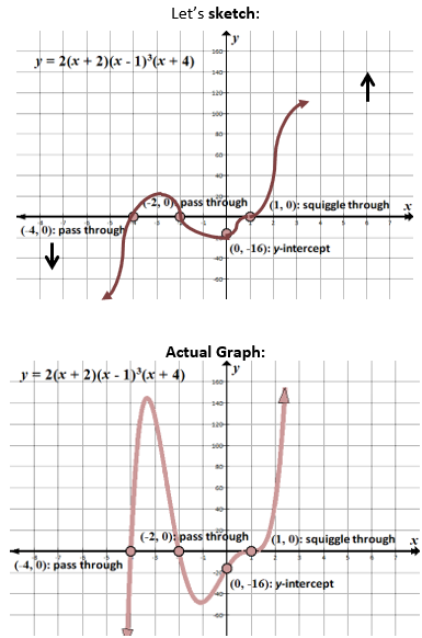 Polynomial End Behavior Chart